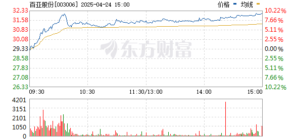 北京炒股配资 美容护理板块持续拉升 百亚股份冲击涨停