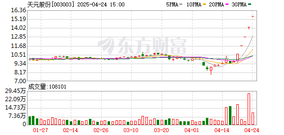 配资中国登录 跨境电商概念反复活跃 天元股份5连板