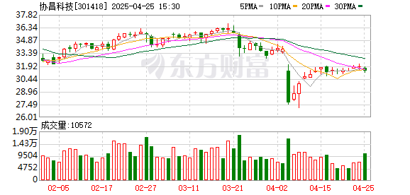 炒股开户公司 协昌科技：2024年净利润3704.77万元