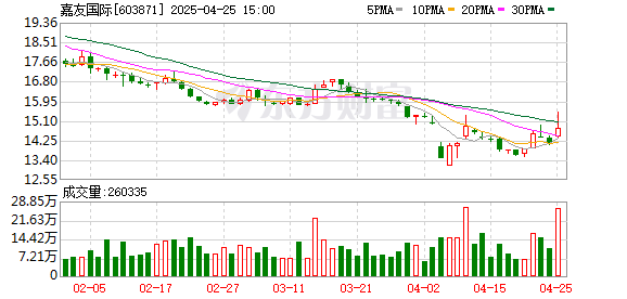 股票配资最新资讯 嘉友国际：2025年一季度净利润2.62亿元 同比下降14.77%