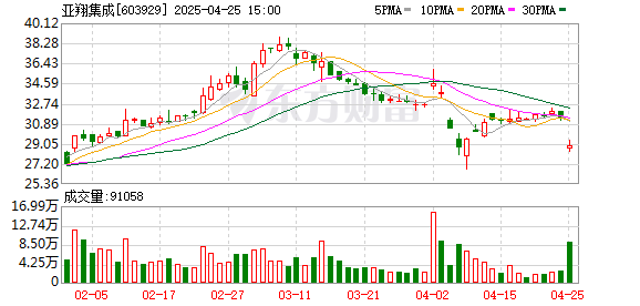 场外配资公司 亚翔集成：2025年一季度净利润8199.09万元 同比下降29.82%