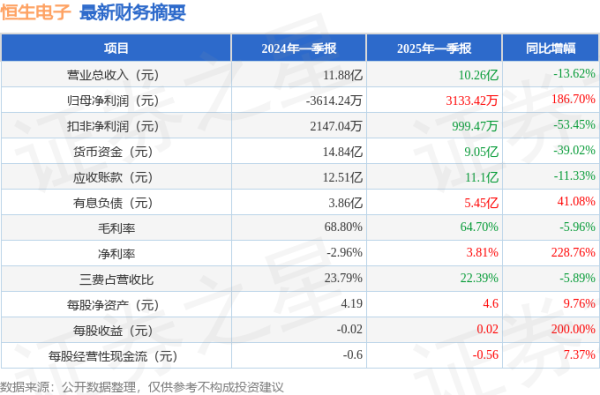 个人配资网 恒生电子(600570)2025年一季报简析: 净利润增186.7%, 公司应收账款体量较大