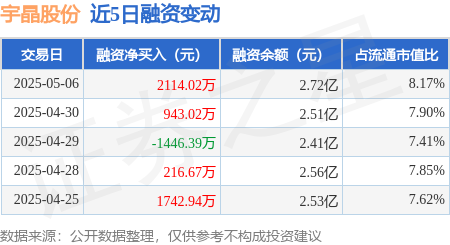 国家允许配资的公司 宇晶股份：5月6日融资买入3568.56万元，融资融券余额2.72亿元