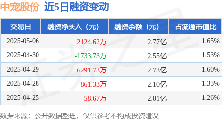 配资在线配资炒股 中宠股份：5月6日融资买入6564.46万元，融资融券余额2.79亿元