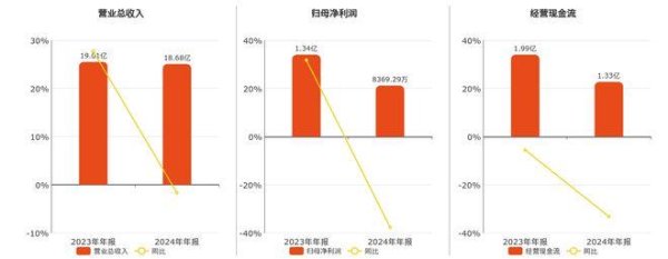 股票配资推荐 千味央厨(001215.SZ)2024年净利润为8369.29万元、较去年同期下降37.67%