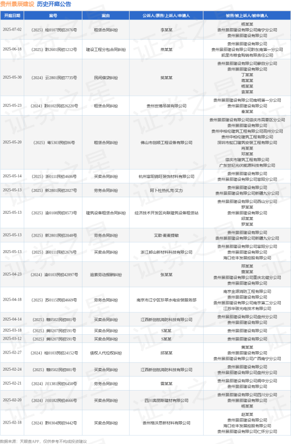 股票查询网 贵州景辰建设作为被告/被上诉人的1起涉及买卖合同纠纷的诉讼将于2025年5月13日开庭