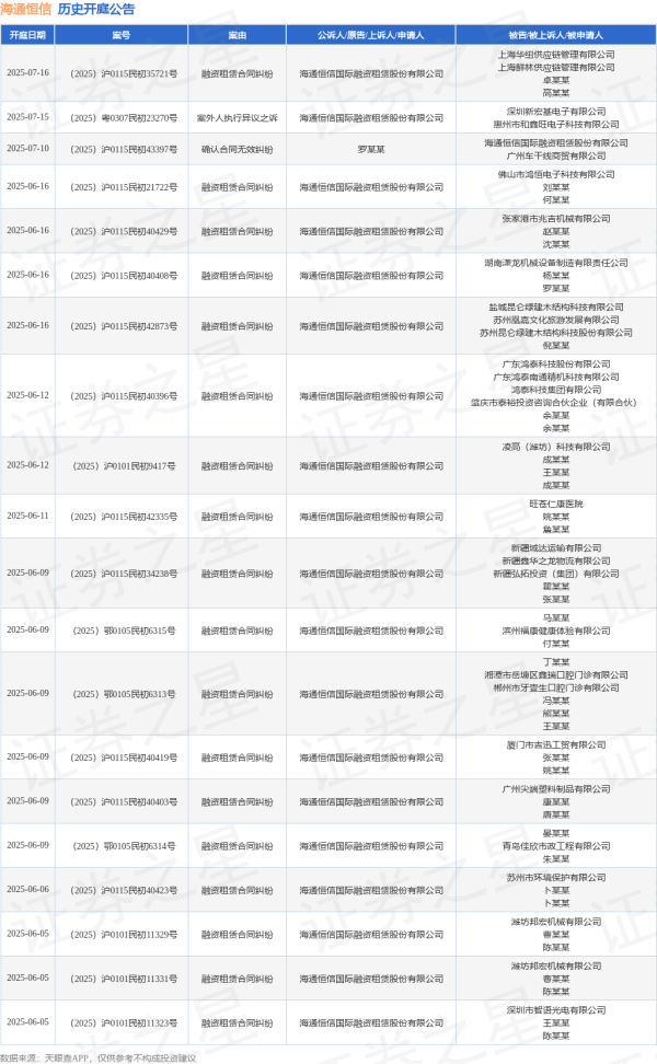 国内正规配资公司 海通恒信作为被告/被上诉人的1起涉及融资租赁合同纠纷的诉讼将于2025年5月13日开庭