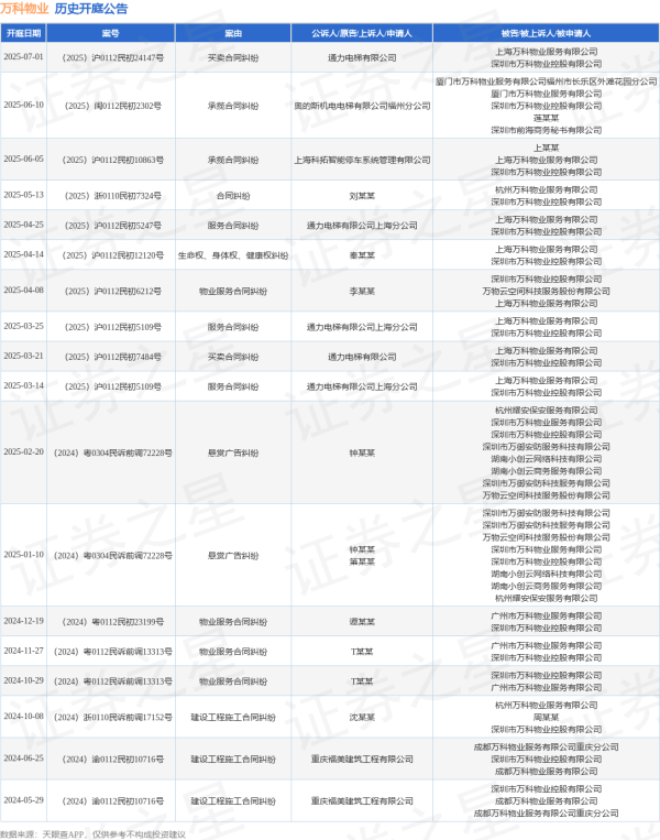配资公司网站 万科物业作为被告/被上诉人的1起涉及合同纠纷的诉讼将于2025年5月13日开庭
