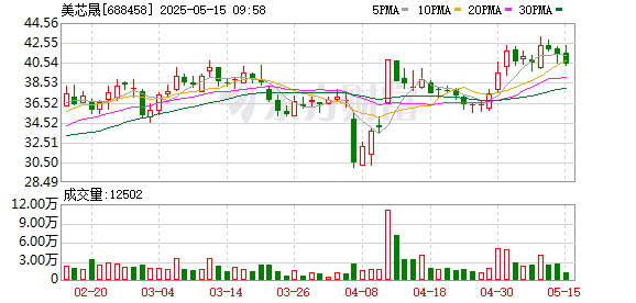 开户配资网站 美芯晟：112万股限售股5月22日解禁