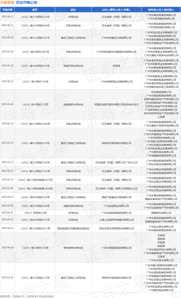股票配资十倍网站 合景泰富作为被告/被上诉人的1起涉及金融借款合同纠纷的诉讼将于2025年5月20日开庭