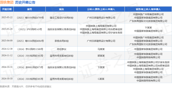 配资大全 国铁集团作为被告/被上诉人的1起涉及违反安全保障义务责任纠纷的诉讼将于2025年5月20日开庭